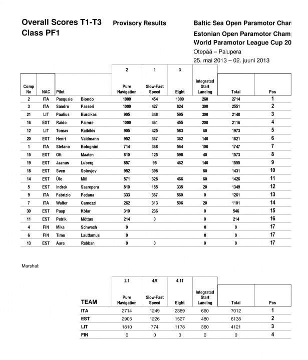 T1-T3_Overall_Scores_provisory-page-001.JPG